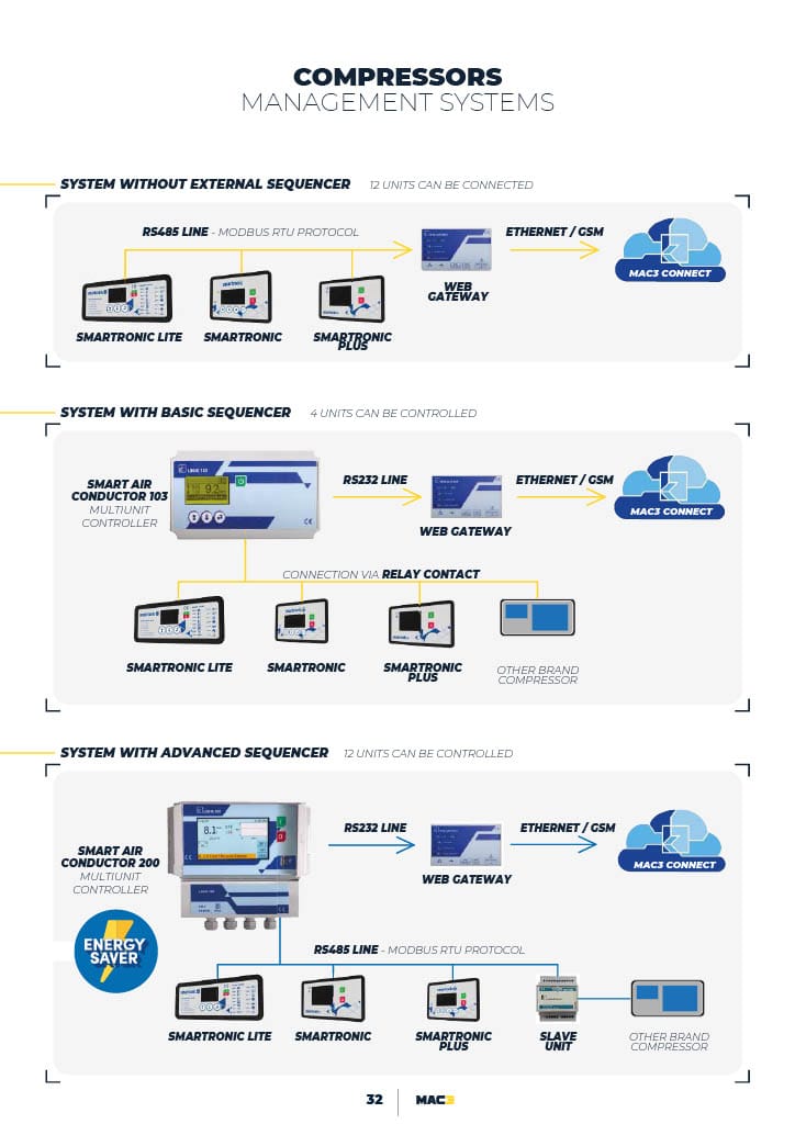 Compressors Management Systems